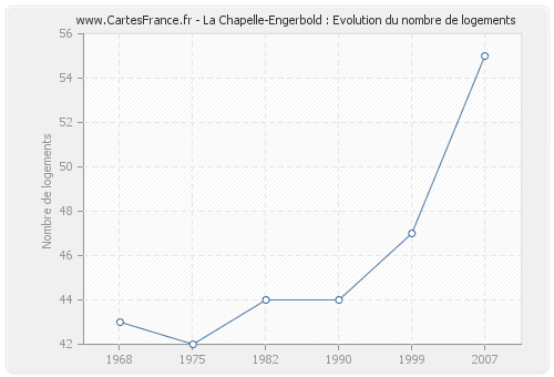 La Chapelle-Engerbold : Evolution du nombre de logements